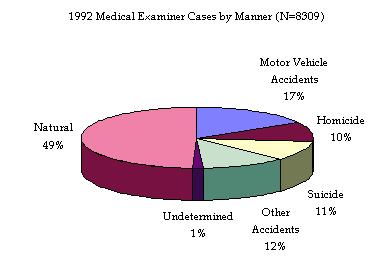 1992 Medical Examiner Cases by Manner