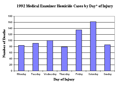 1992 Medical Examiner Homicide Cases by Day of Injury