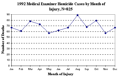 1992 Medical Examiner Homicide Cases by Month of Injury