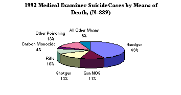 1992 Medical Examiner Suicide Cases by Means of Death