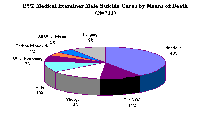 1992 Medical Examiner Male Suicide Cases by Means of Death