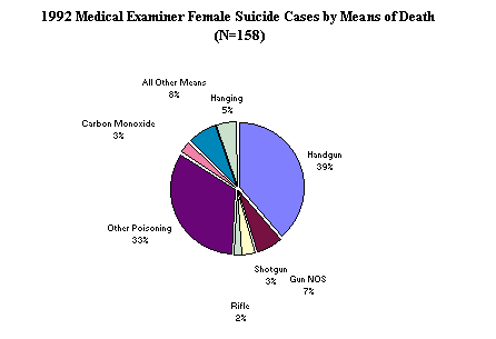 1992 Medical Examiner Female Suicide Cases by Means of Death