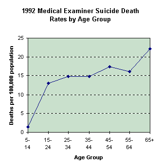 1992 Medical Examiner Suicide Death Rates by Age Group