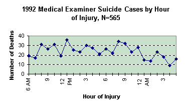 1992 Medical Examiner Suicide Cases by Hour of Injury