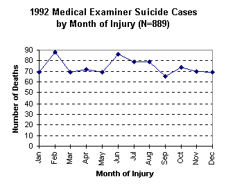 1992 Medical Examiner Suicide Cases by Month of Injury