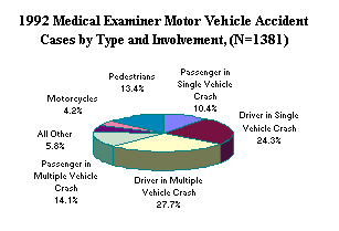 1992 Medical Examiner Motor Vehicle Accident Cases by Type and Involvement