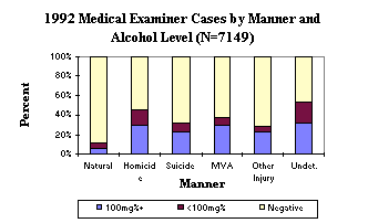 1992 Medical Examiner Cases by Manner and Alcohol Level