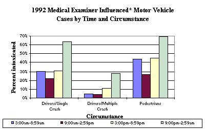 1992 Medical Examiner Influenced Motor Vehicle Cases by Time and Circumstance