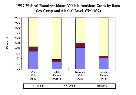 1992 Medical Examiner Influenced Motor Vehicle Cases by Race-Sex Group and Alcohol Level