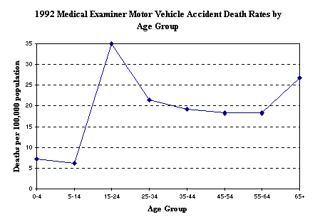 1992 Medical Examiner Influenced Motor Vehicle Cases by Age Group