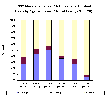 1992 Medical Examiner Influenced Motor Vehicle Cases by Age Group and Alcohol Level