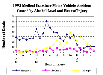 1992 Medical Examiner Influenced Motor Vehicle Cases by Alcohol Level and Hour of Injury