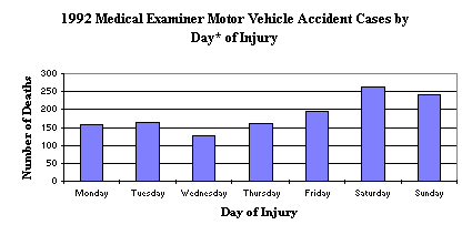 1992 Medical Examiner Influenced Motor Vehicle Cases by Day of Injury