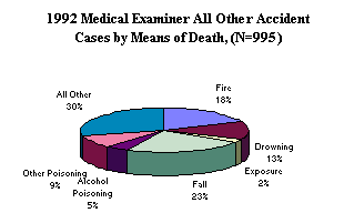 1992 Medical Examiner All Other Accident Cases by Means of Death
