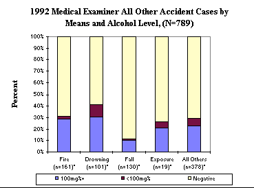 1992 Medical Examiner All Other Accident Cases by Means and Alcohol Level