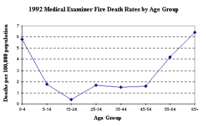 1992 Medical Examiner Fire Death Rates by Age Group