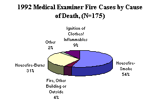 1992 Medical Examiner Fire Cases by Cause