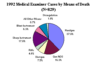 1992 Medical Examiner Cases by Means of Death