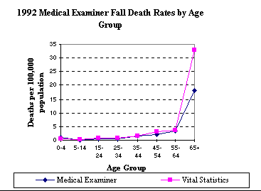 1992 Medical Examiner Fall Death Rates by Age Group
