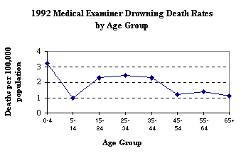 miner Drowning Death Rates by Age Group