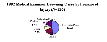 1992 Medical Examiner Drowning Cases by Premise of Injury