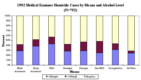 1992 Medical Examiner Homicide Cases by Means and Alcohol Level