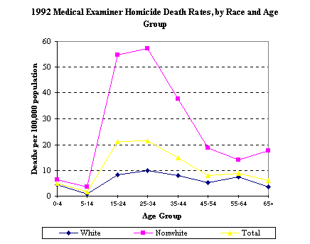 1992 Medical Examiner Homidice Death Rates by Race and Age Group