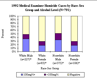1992 Medical Examiner Homidice Death Rates by Race-Sex Group and Alcohol Level