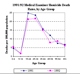 1991/1992 Medical Examiner Homicide Death Rates by Age Group