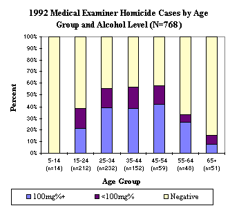 1992 Medical Examiner Homicide Cases by Age Group and Alcohol Level
