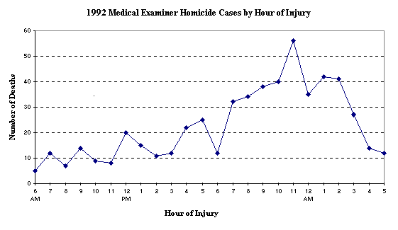 1992 Medical Examiner Homicide Cases by Hour of Injury