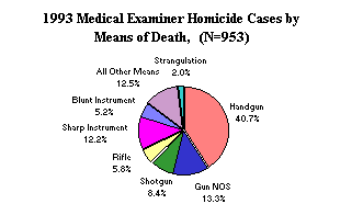 1993 Medical Examiner Homicide Cases by Means of Death