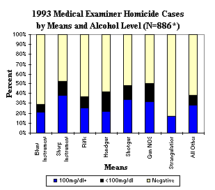 1993 Medical Examiner Homicide Cases by Means and Alcohol Level