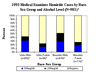 1993 Medical Examiner Homicide Cases by Race-Sex Group and Alcohol Level