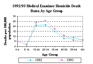 1993 Medical Examiner Homicide Death Rates by Age Group