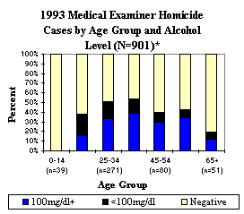 1993 Medical Examiner Homicide Cases by Age Group and Alcohol Level