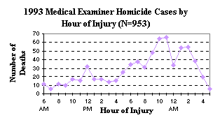 1993 Medical Examiner Homicide Cases by Hour of Injury