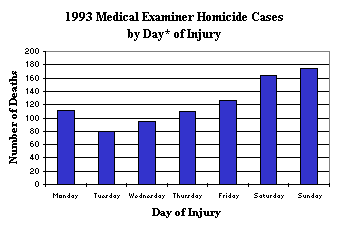 1993 Medical Examiner Homicide Cases by Day of Injury
