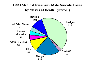1933 Medical Examiner Male Suicide Cases by Means of Death