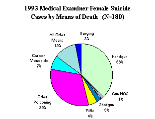 1933 Medical Examiner Female Suicide Cases by Means of Death