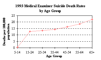 1933 Medical Examiner Suicide Death Rates by Age Group