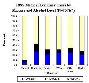 1993 Medical Examiner Cases by Manner and Alcohol Level