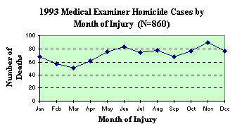 1993 Medical Examiner Homicide Cases by Month of Injury