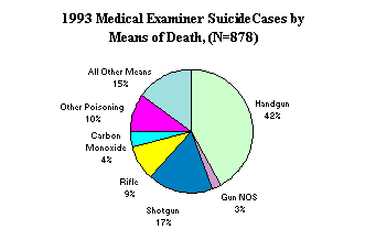 1993 Medical Examiner Suicide Cases by Means of Death