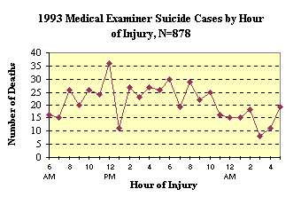 1933 Medical Examiner Suicide Cases by Hour of Injury