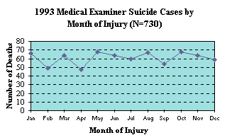 1933 Medical Examiner Suicide Cases by Month of Injury