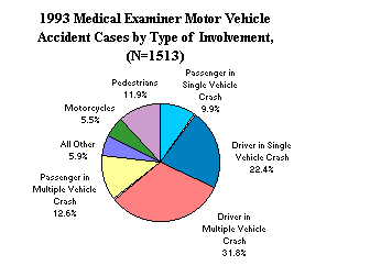 1993 Medical Examiner Motor Vehicle Accident Cases by Type of Involvement