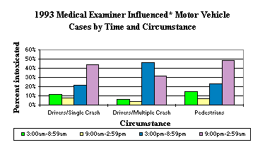 1993 Medical Examiner Influenced Motor Vehicle Cases by Time and Circumstance