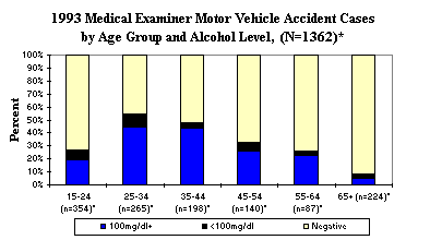 1993 Medical Examiner Motor Vehicle Accident Cases by Age Group and Alcohol Level