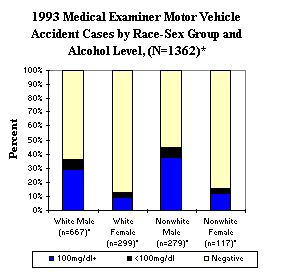 1993 Medical Examiner Motor Vehicle Accident Cases by Race-Sex Group and Alcohol Level